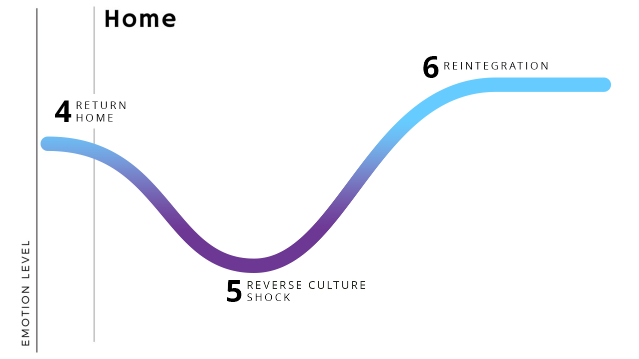 Graph displaying a timeline of reverse culture shock.