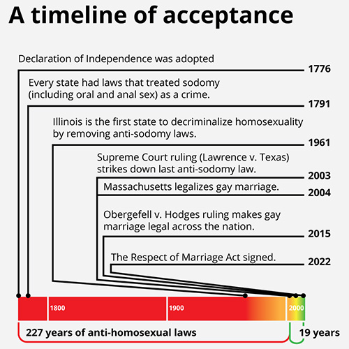 A timeline of acceptance