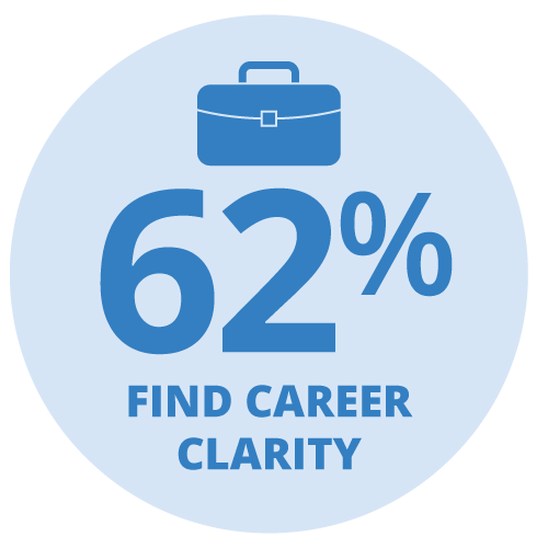Blue circle graphic with blue a blue briefcase and text that reads "62% find career clarity"