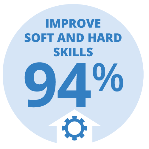 Blue circle graphic with text that reads "Improve soft and hard skills 94%"