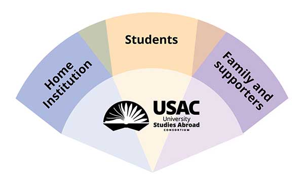 Venn diagram with intersecting sections labeled - Home Institution, Students, and Family and Supporters. With the USAC logo at the bottom middle.