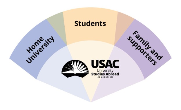 Venn diagram with intersecting sections labeled - Home University, Students, and Family and Supporters. With the USAC logo at the bottom middle.