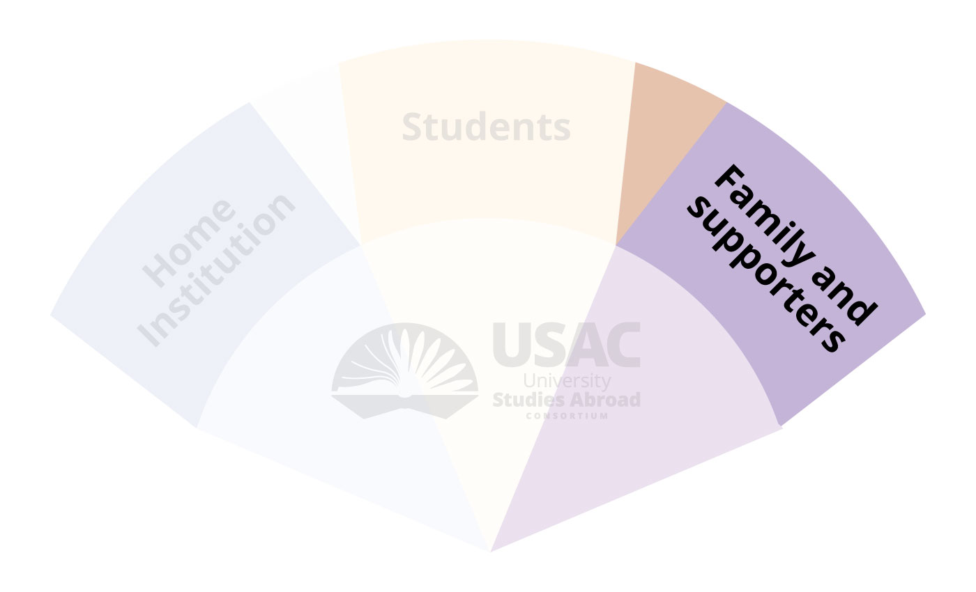 Venn diagram with intersecting sections labeled - Home Institution, Students, and Family and Supporters. With the USAC logo at the bottom middle.