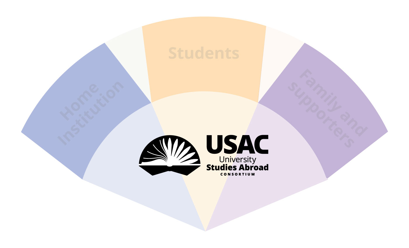 Venn diagram with intersecting sections labeled - Home Institution, Students, and Family and Supporters. With the USAC logo at the bottom middle.